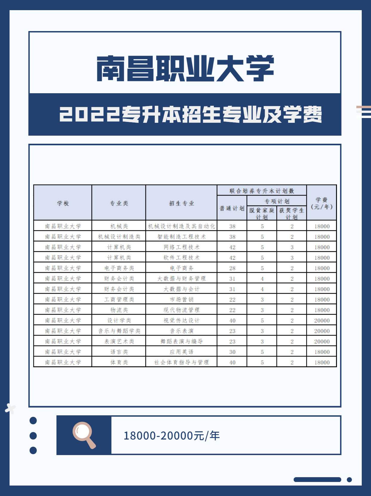 江西專升本南昌職業大學招生專業及學費