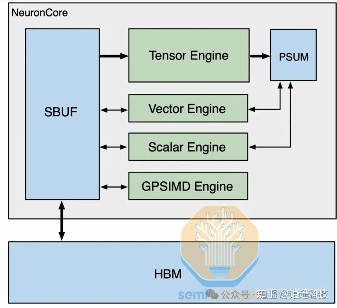 AWS Trainium2 架构与网络技术 - 知乎