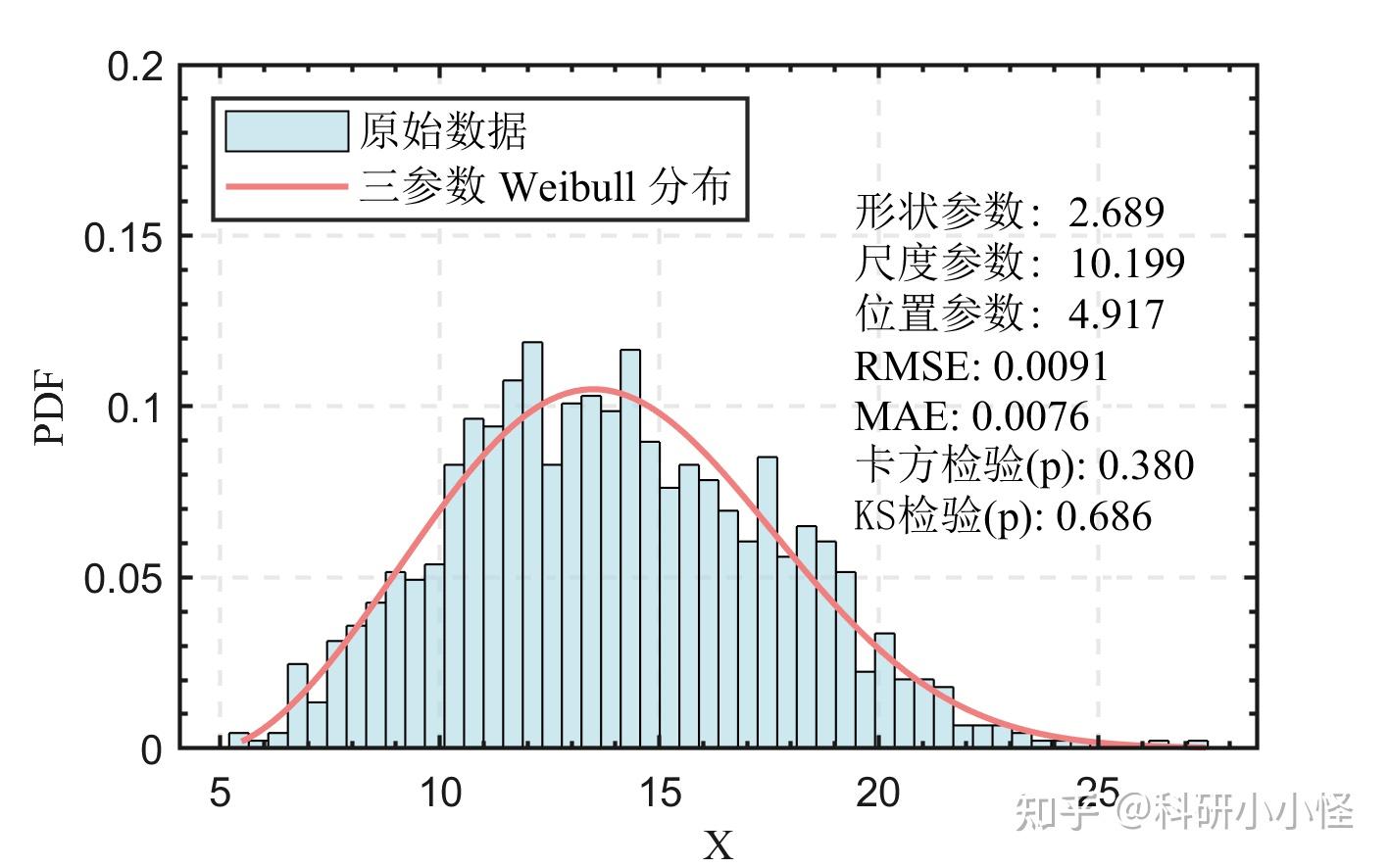 分布拟合第二期之三参数Weibull分布（文后附完整代码） - 知乎