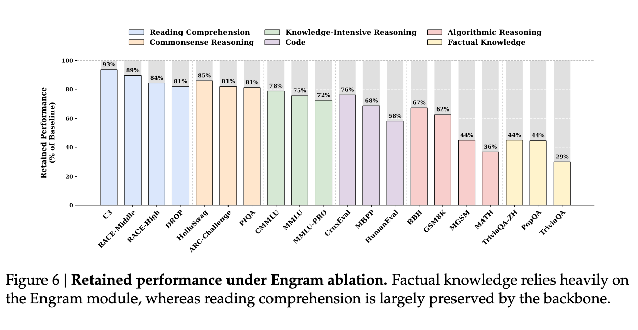 【论文笔记】Conditional Memory via Scalable Lookup - A New Axis of Sparsity ...