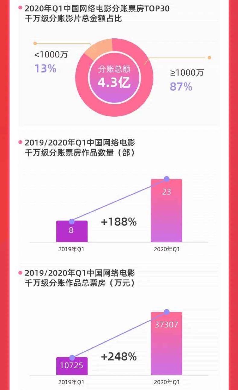 一季度网络电影票房创新高top30共分账超4亿