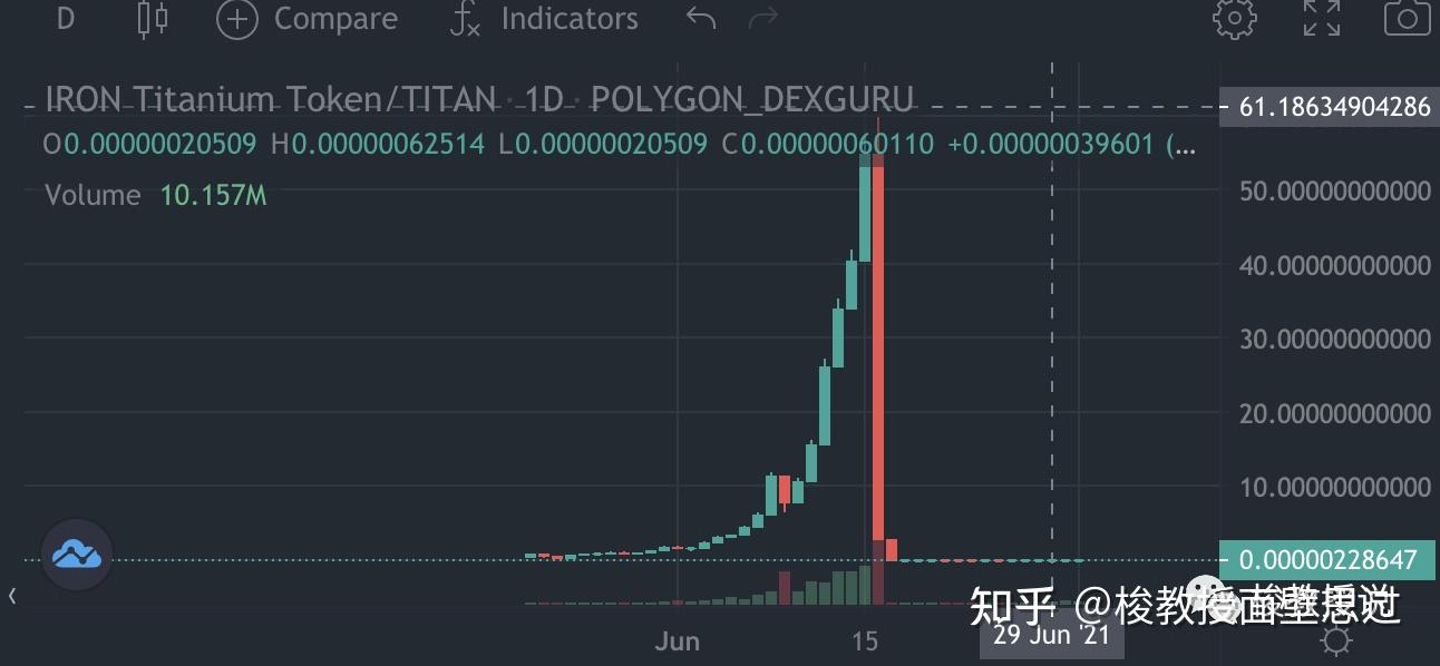 梭教授polygon生态暴跌70000000倍的算法稳定币如今大涨300倍