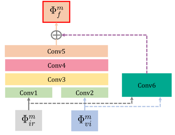 the structure of RFN