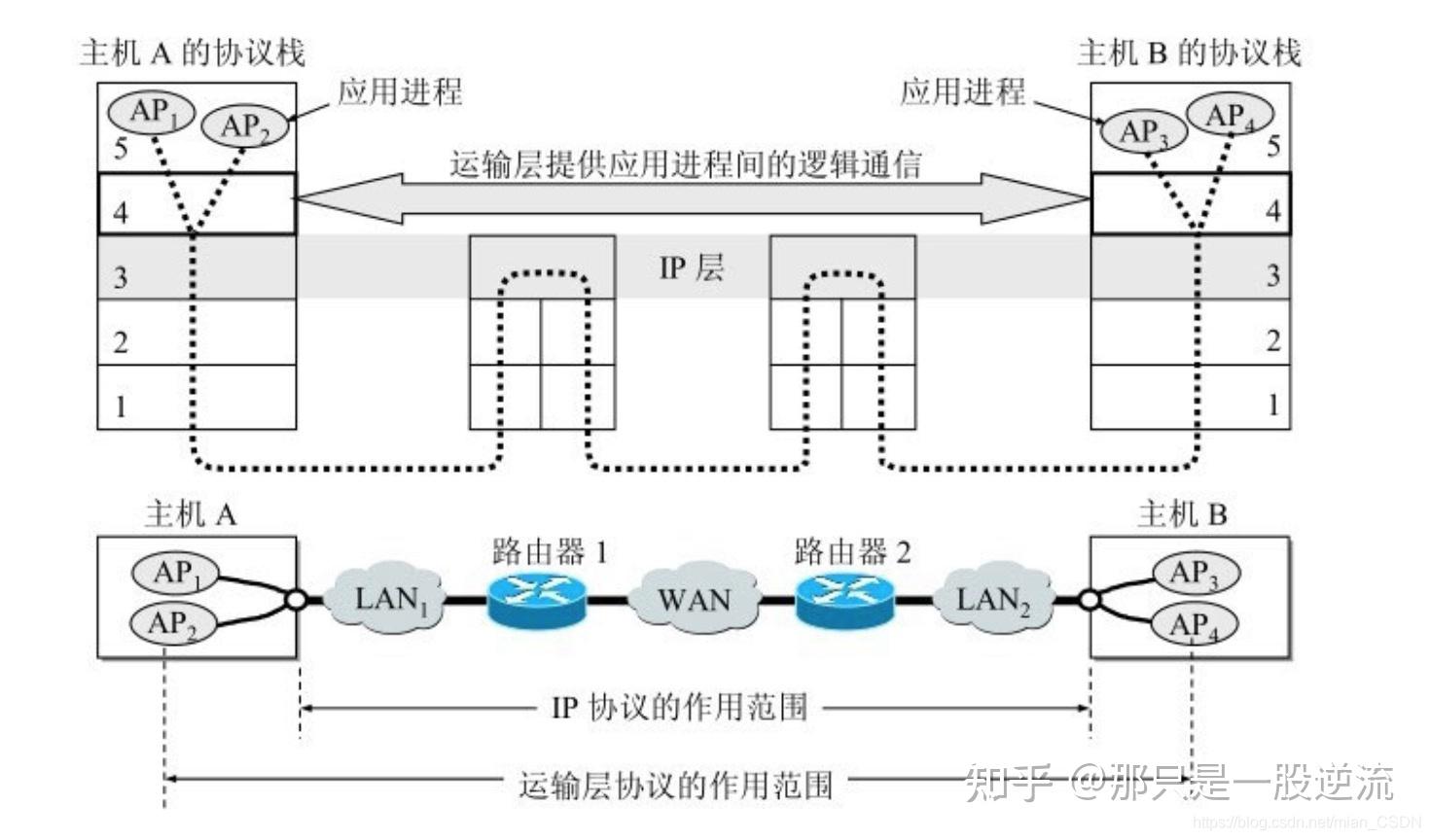 计算机网络二传输层
