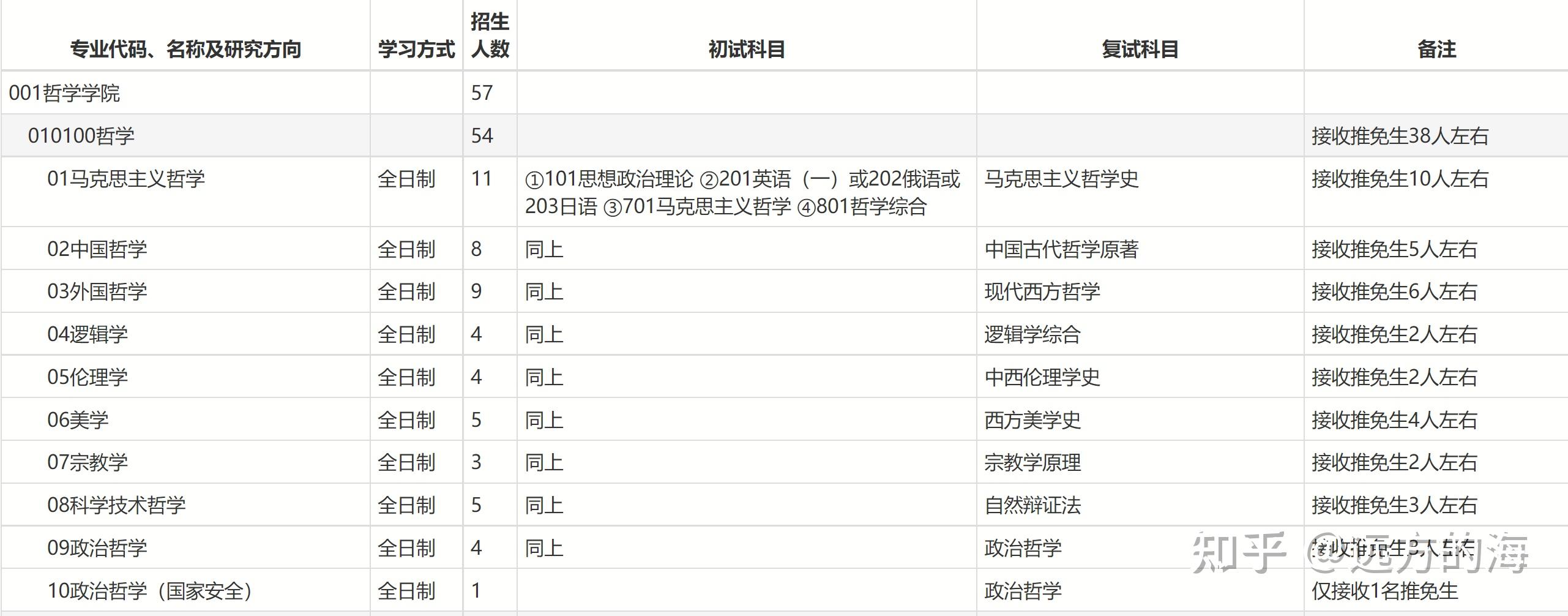 北京師範大學701馬克思主義哲學考研資料考試大綱