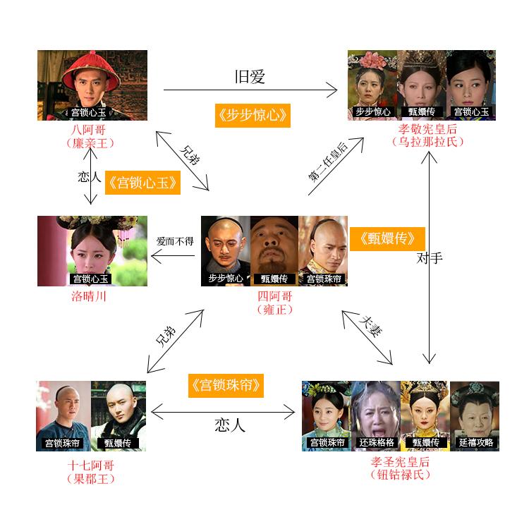 如何串联起还珠格格甄嬛传如懿传延禧攻略
