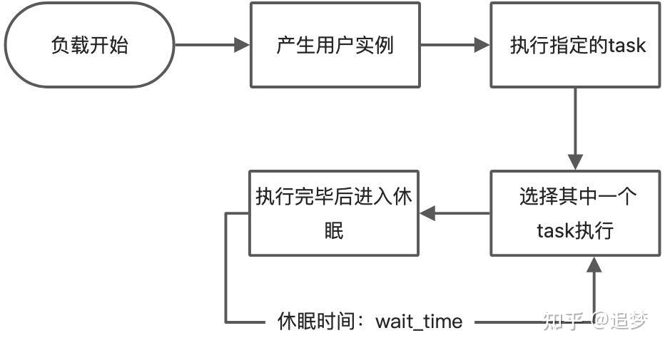 [性能工具] Locust学习-基础篇 - 知乎