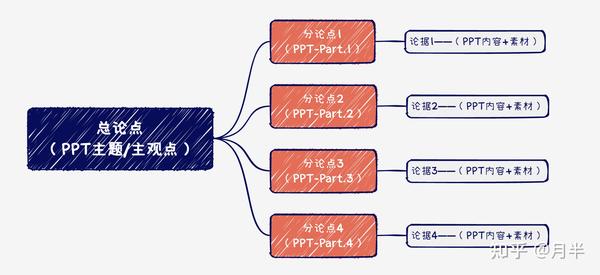 零基础学ppt