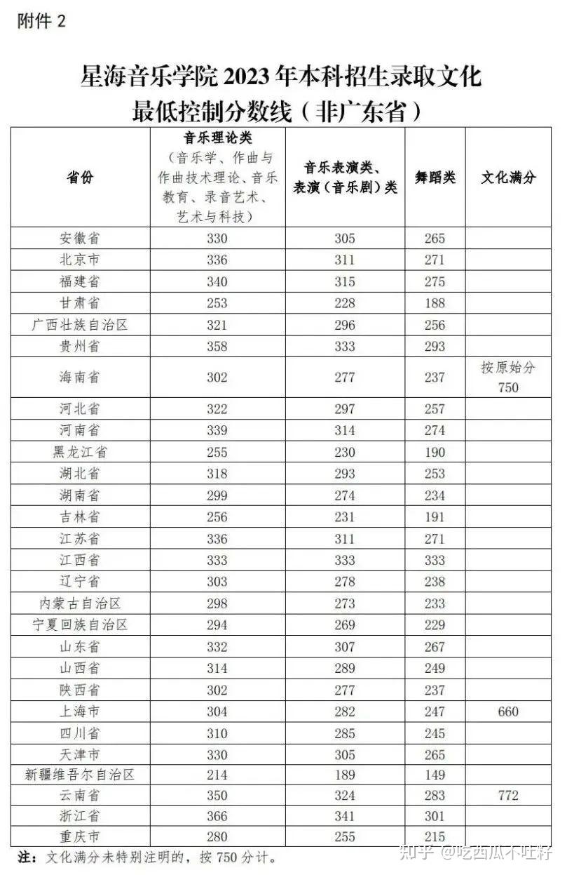 27  沈阳音乐学院28 清华大学美术学院一