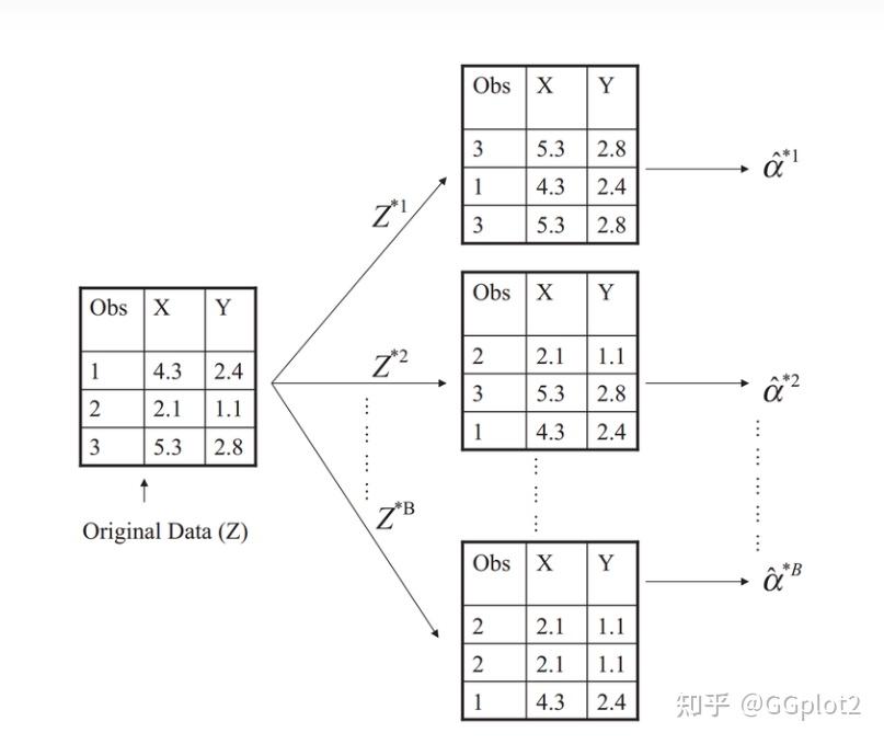 Bootstrap | 《Computer Age Statistical Inference》学习笔记(第10章)