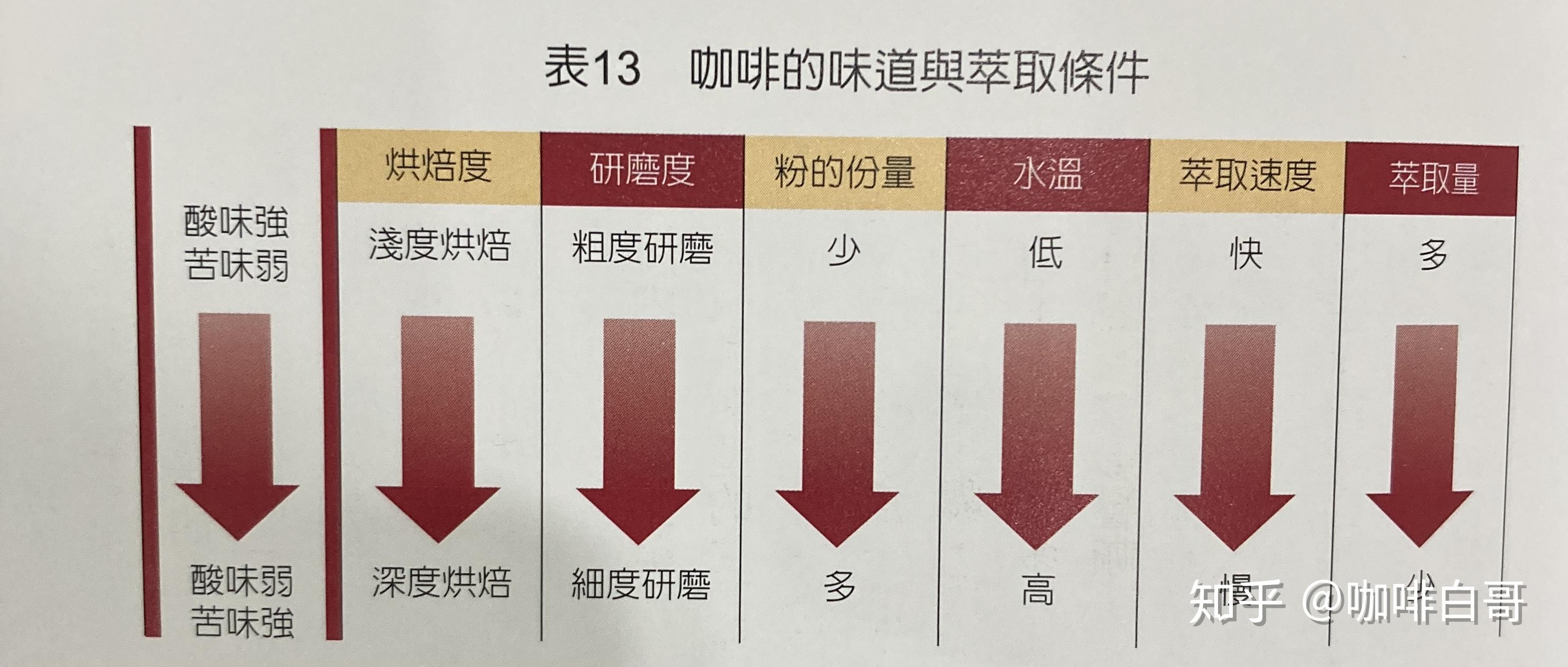 咖啡豆酸苦表图片