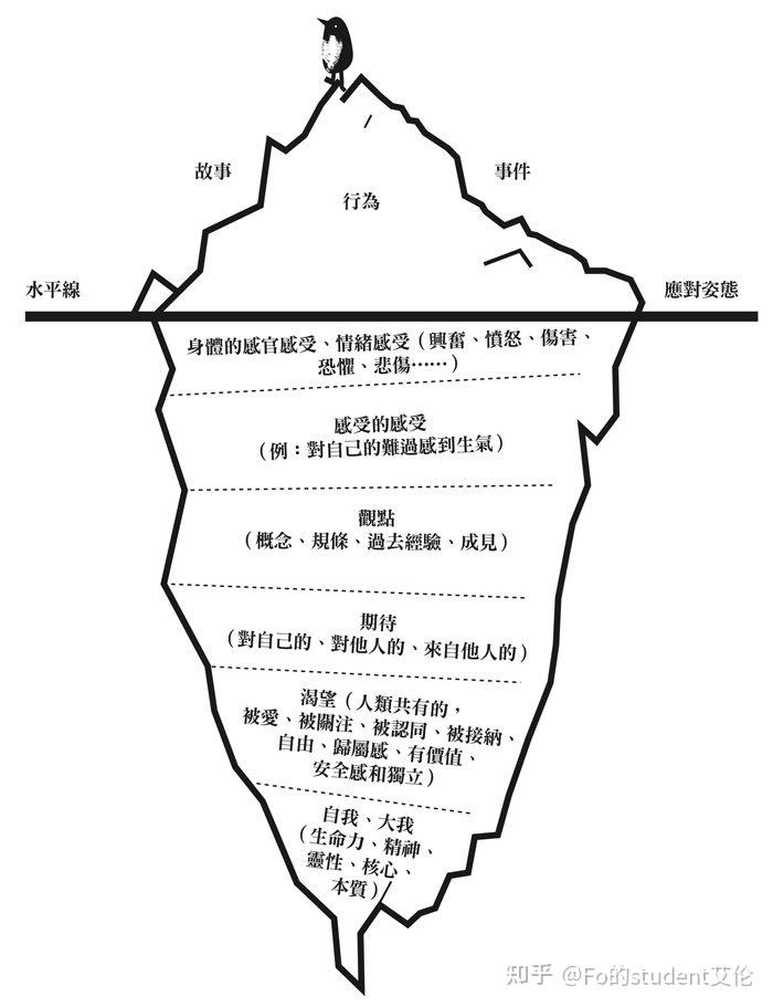 萨提亚家庭治疗的笔记(自用,随时更新)