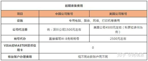 开一家amazon店铺 你需要投入多少钱 知乎