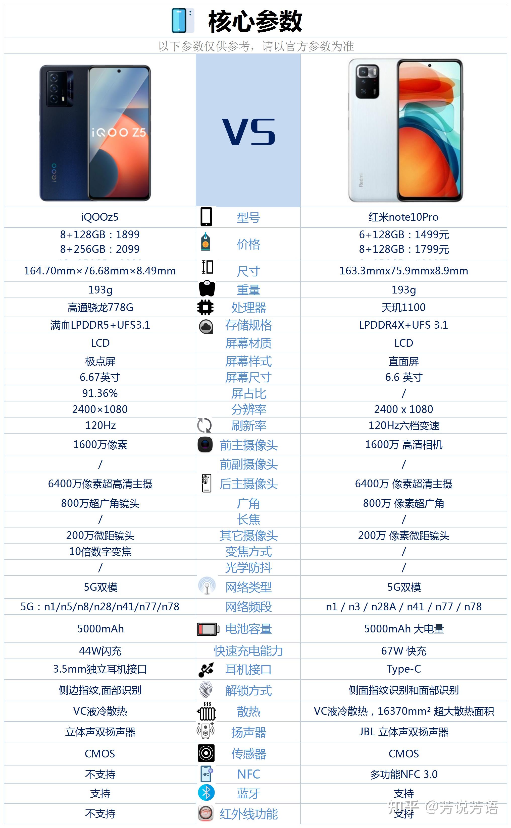 iqooz5和红米note10pro相比较,该如何选?