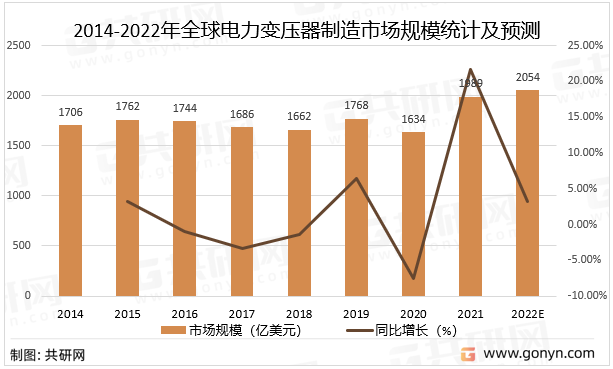 全球电力变压器规模排名(全球电力变压器规模排名榜)