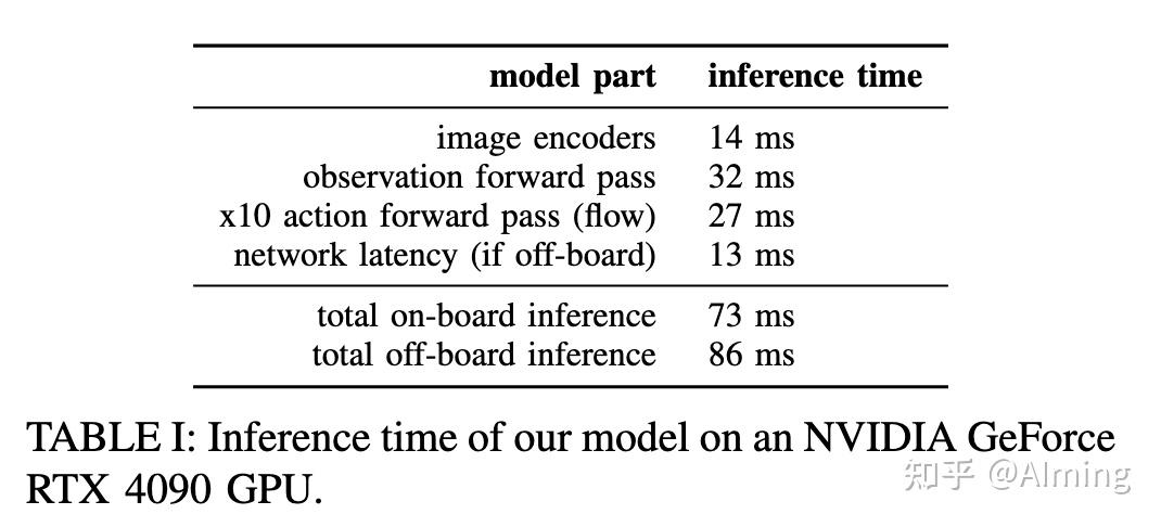 云端推理会延迟13ms,更合理的肯定是on-board的方式 73ms,已经挺快了,这个速度肯定还有优化空间