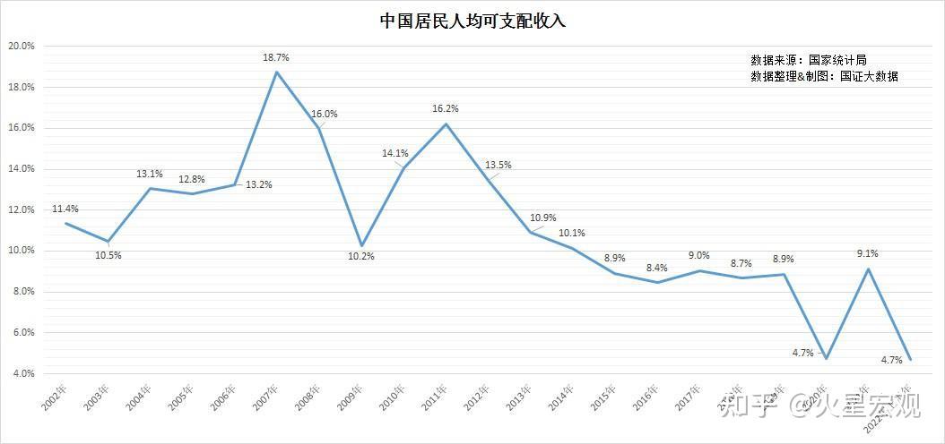 我们从上面这张中国居民人均可支配收入增长率曲线图中可以清晰看到