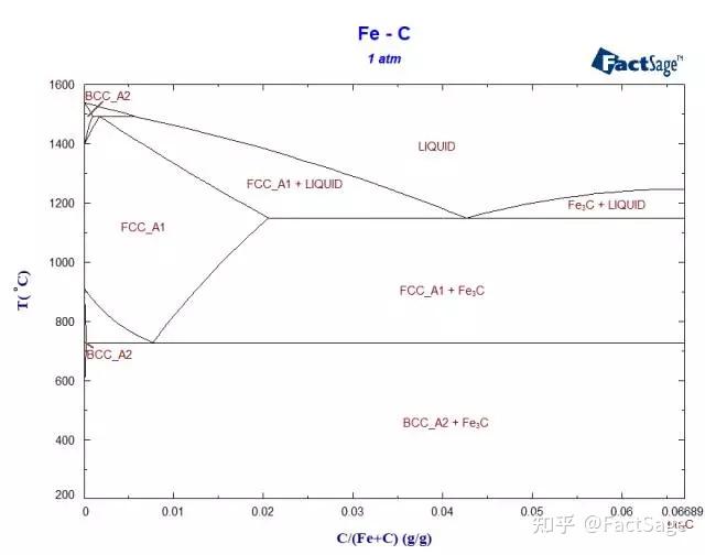 fe-fe3c平衡相图图片