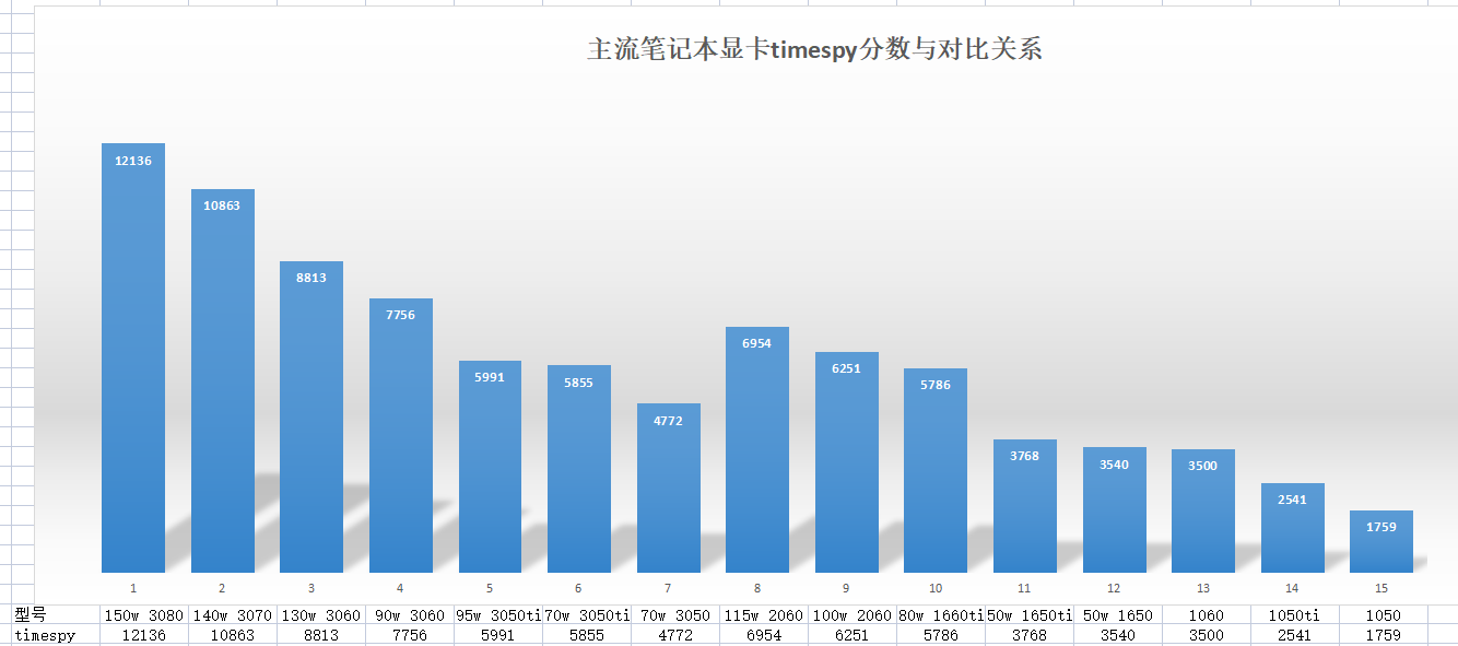 2021年6月主流笔记本显卡timespy跑分