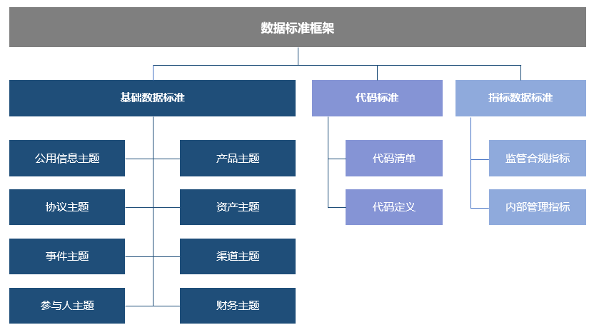 数据治理 | 深度好文!企业如何去做数据标准建设和应用 - 知乎