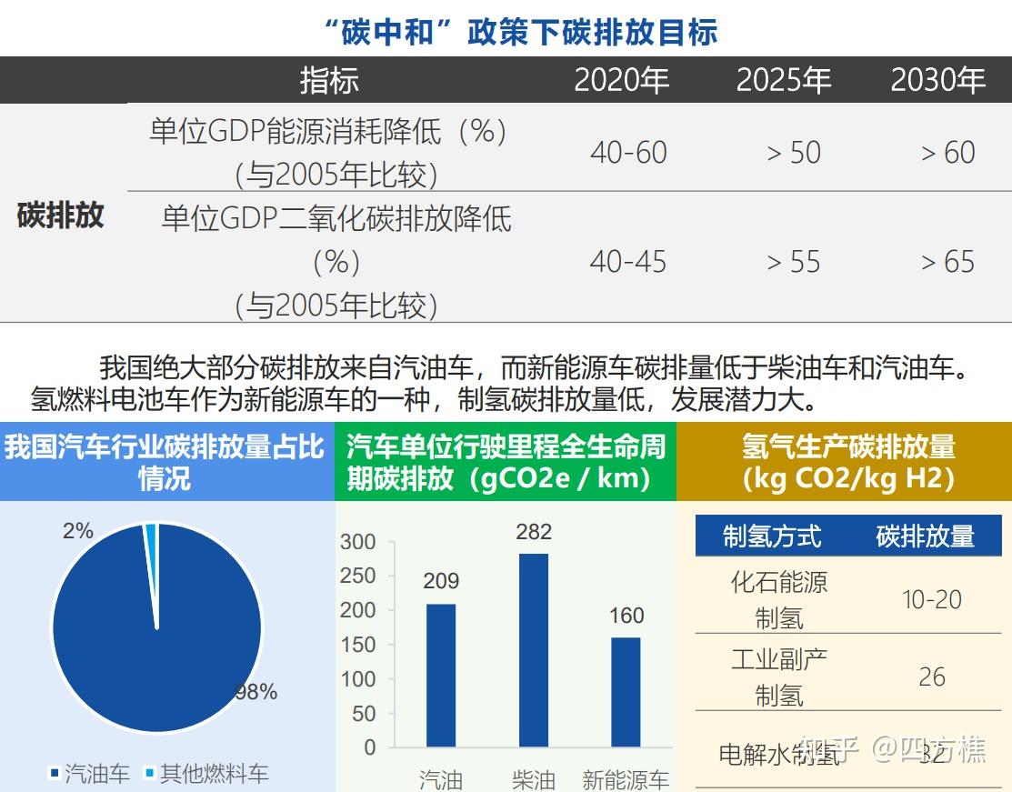氢能源汽车商业化的困难和机遇