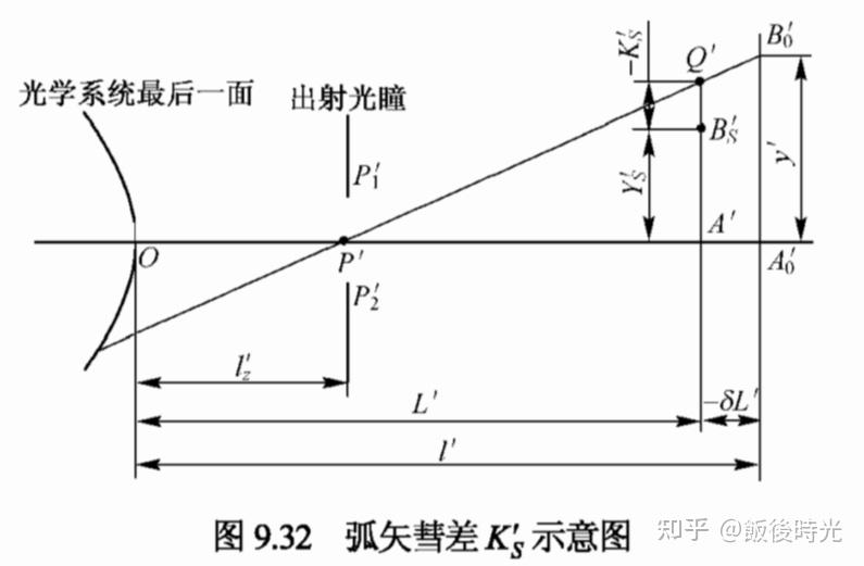 初级像差理论自学笔记3-慧差、正弦差 - 知乎