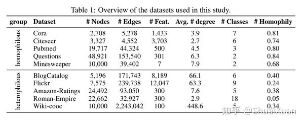 OpenGSL: A Comprehensive Benchmark for Graph Structure Learning - 知乎