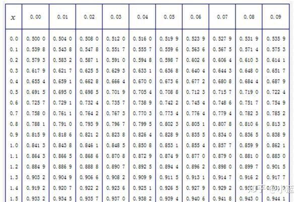 附圖:部分標準正態分佈表),都可查得相應的概率值.