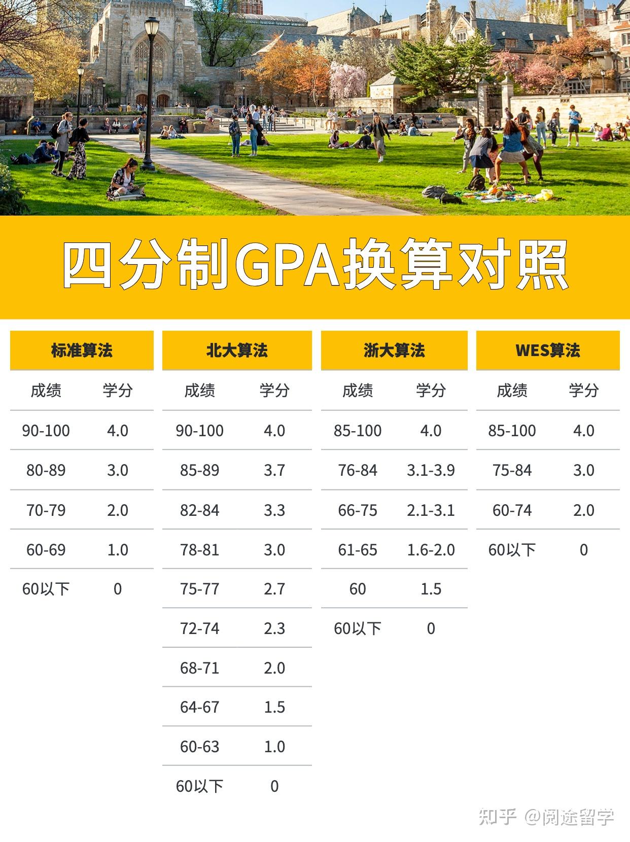 美国大学gpa对照表图片