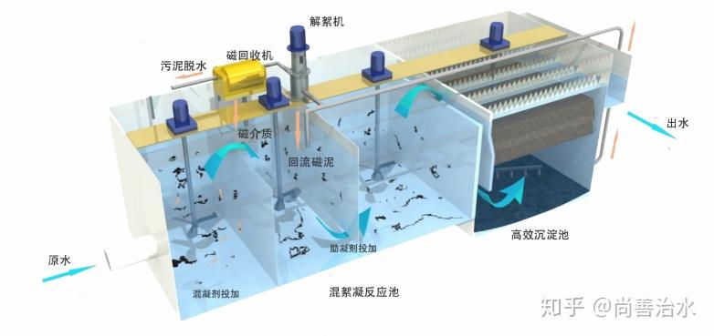 磁混凝沉淀工艺是混凝,沉淀,过滤的替代工艺,通过投加稀土磁粉去除ss