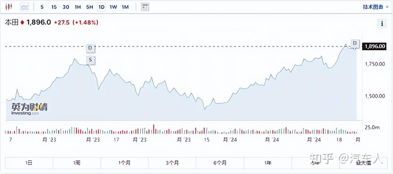 汽车人市值创新高本田继续押注电动车