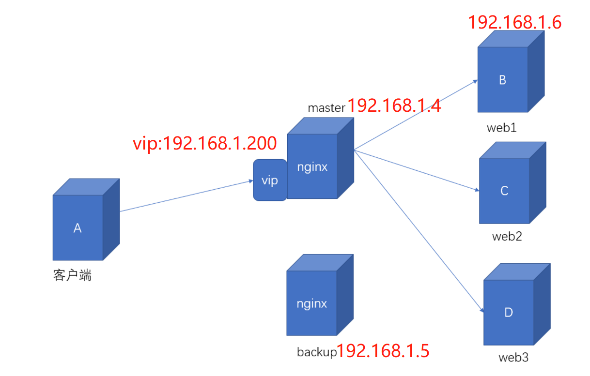 Настройка keepalived centos 7