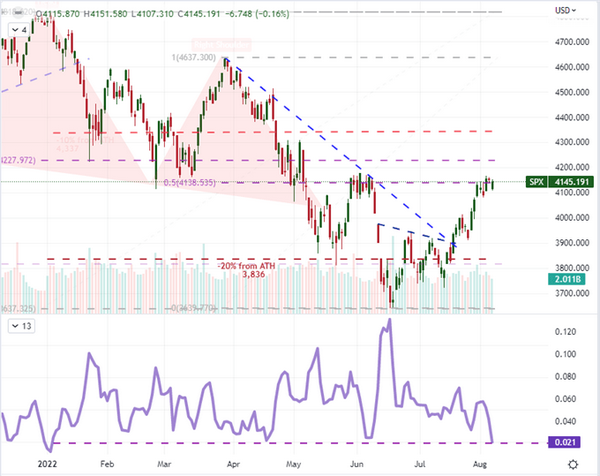 SP500即将迎来突破？美国的CPI可能成为最大的市场驱动力