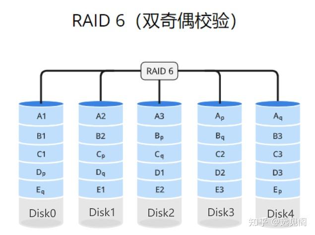 RAID存储技术探索学习~干货~ - 知乎