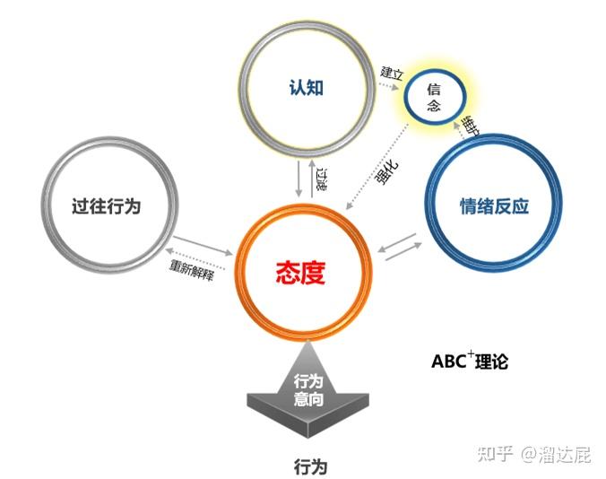 不知道什麼是態度怎麼改變態度