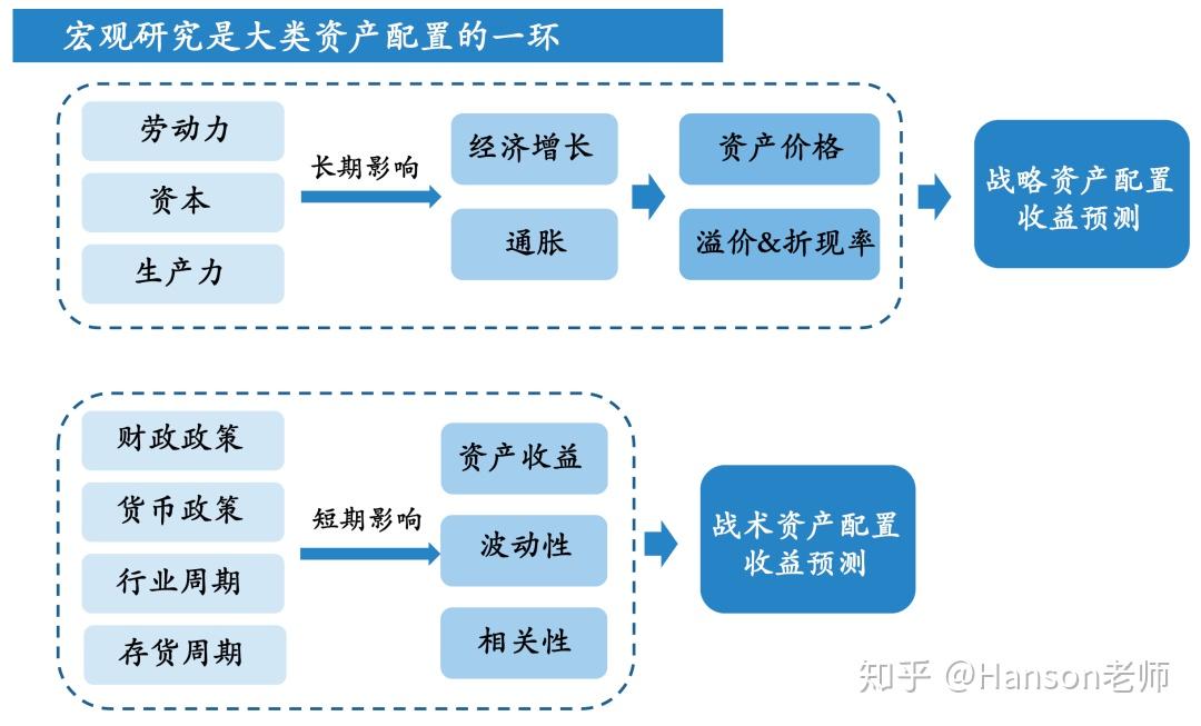 理财师必须课程《揭开资产配置面纱》-学习笔记 - 知乎