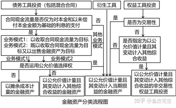 第22号金融工具准则详解-三分类和科目列报