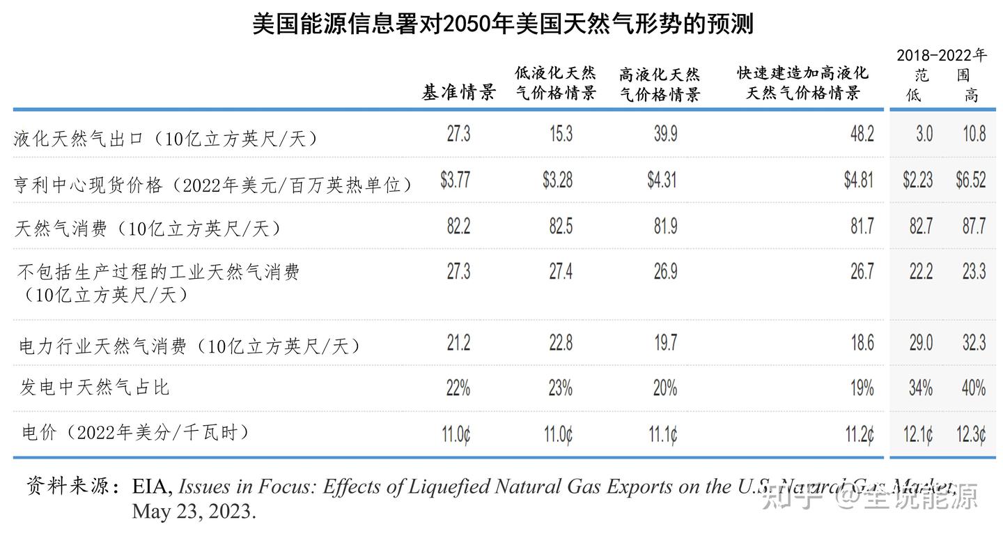 液化天然气出口对美国天然气市场的影响- 知乎