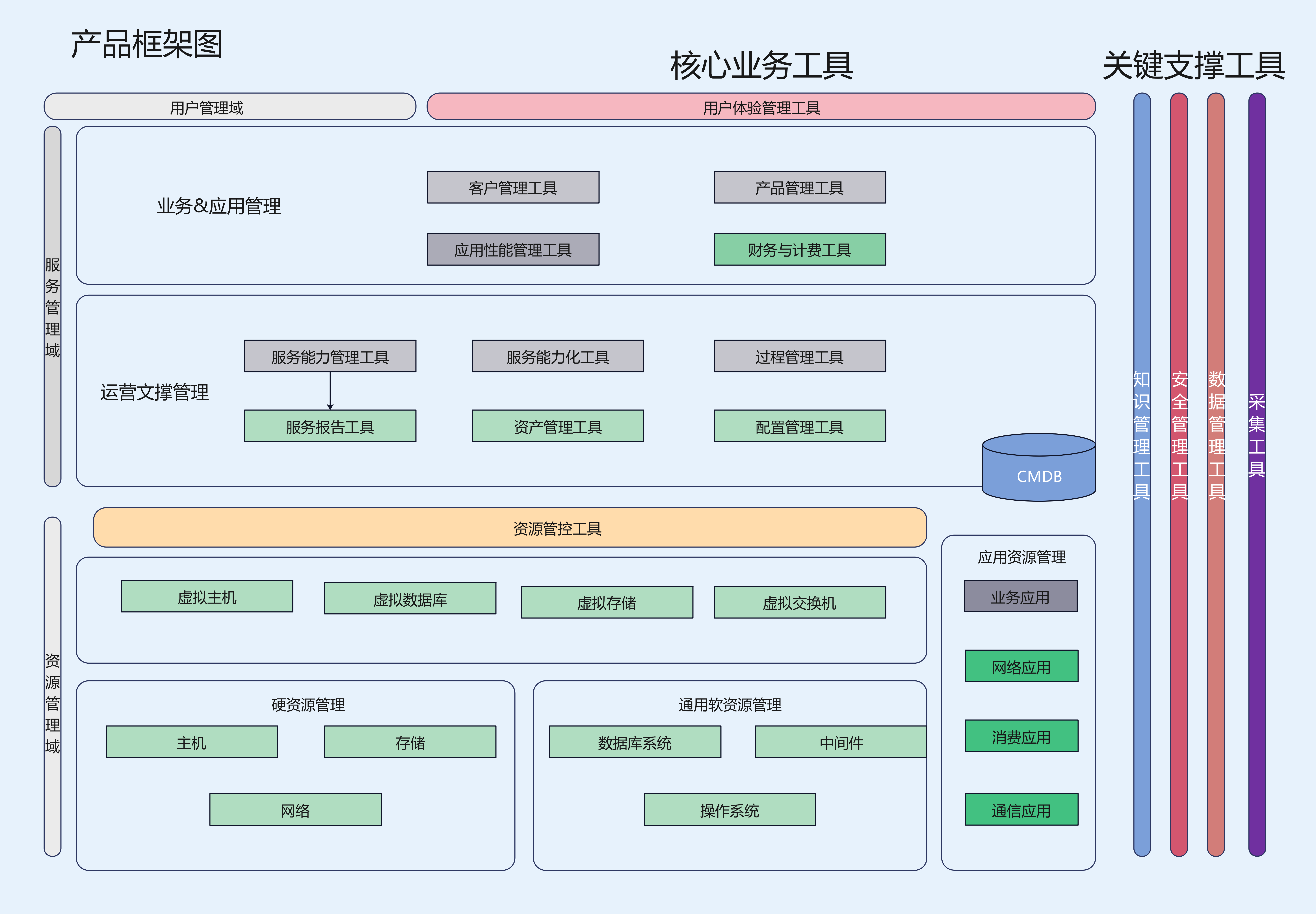 产品功能框架图网站结构框架图等一般用什么软件制作有没有样式漂亮