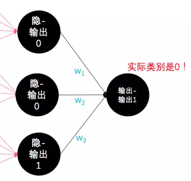 BP演算法是從天上掉下來的嗎？