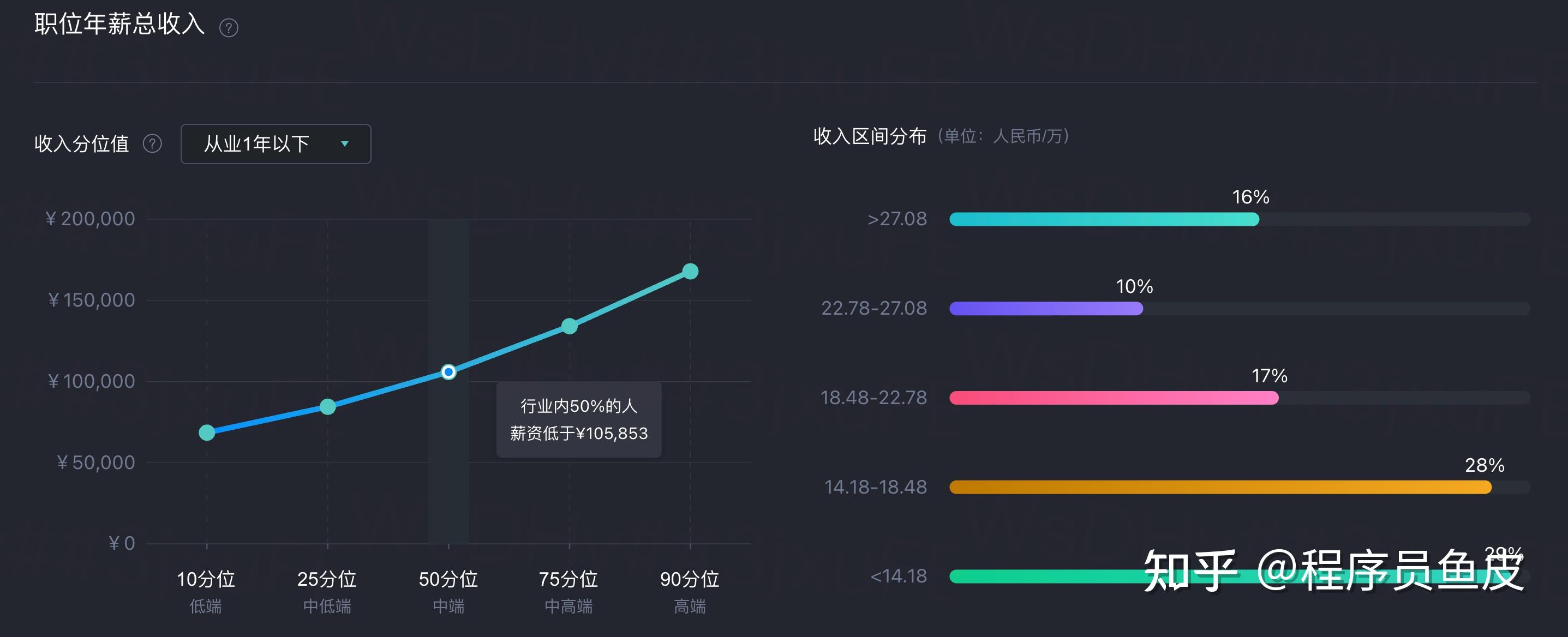 24 年程序员各岗位薪资待遇汇总