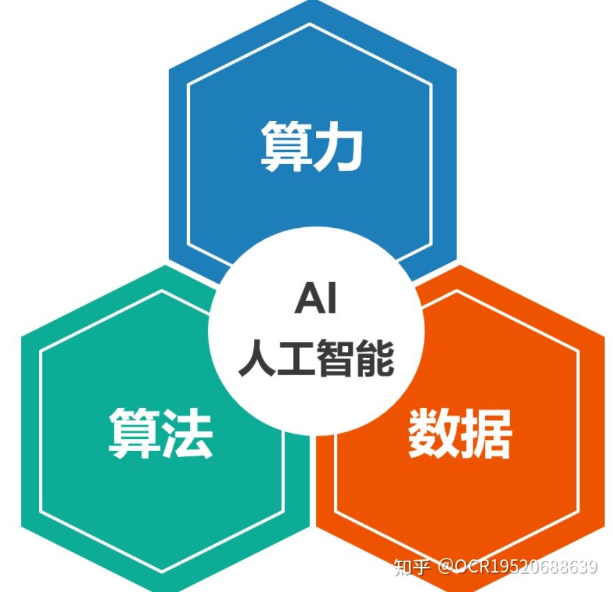 数据、算法、算力是人工智能的三驾马车 - 知乎