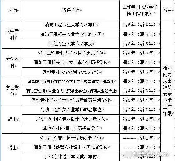 注册消防工程师这个证书有用吗?就业前景怎么