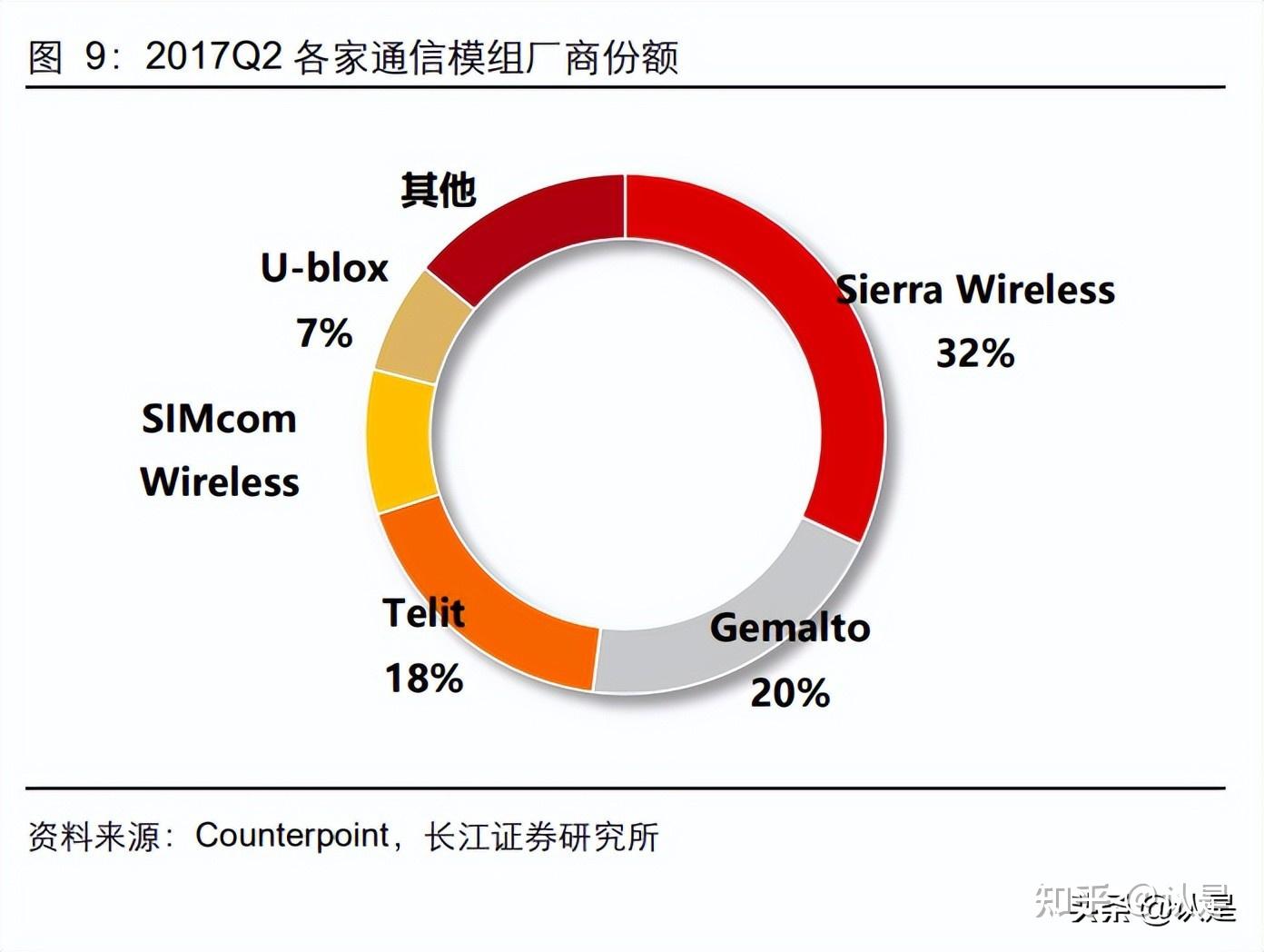 2.以史為鑑:如何成就通信模組龍頭地位?