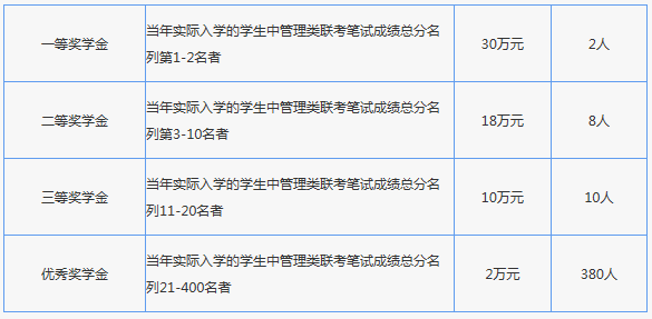 html09復旦大學管理學院①全國mba聯考獎學金②在職mba新生預審獎學金