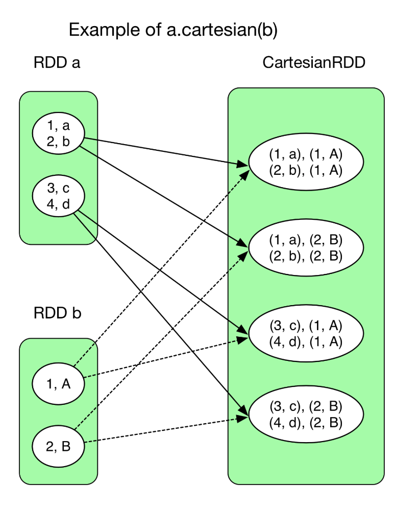 Spark narrow wide Dependency Spark narrow wide dependency