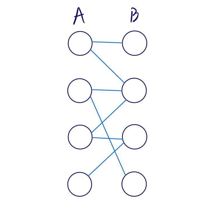 二分图最大匹配问题 匈牙利算法 知乎