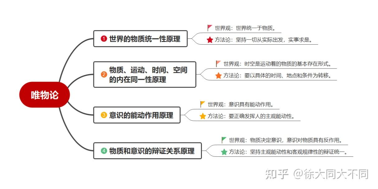 馬克思主義哲學原理的簡潔概括(思維導圖) - 知乎