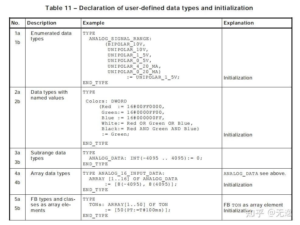 Structured Text（ST）语言简明要点（2） - 知乎