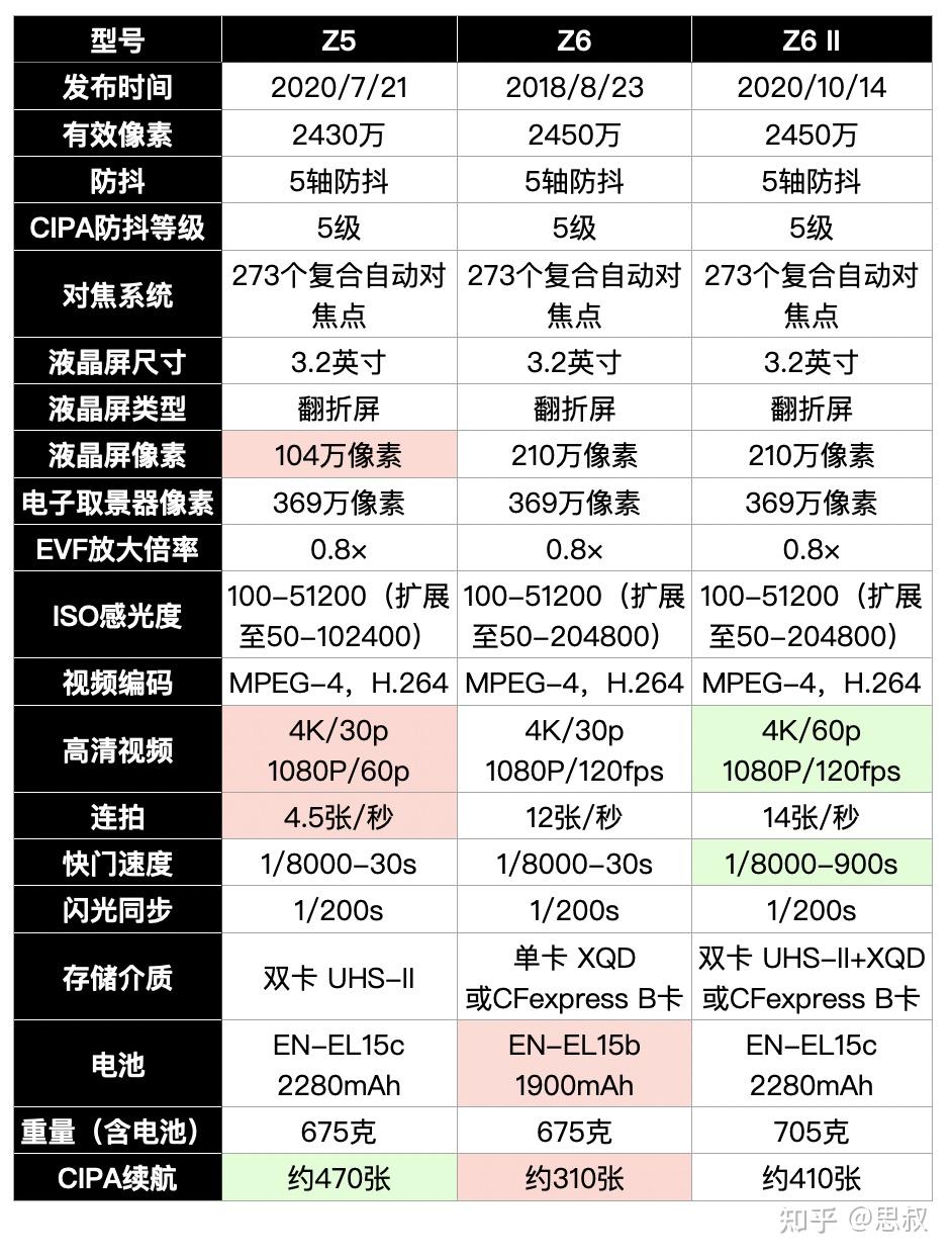 尼康z5和z6和z6ii性能有哪些差别呢?